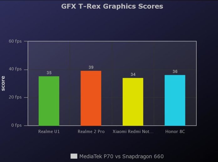 GFX T-Rex Графика Оценка